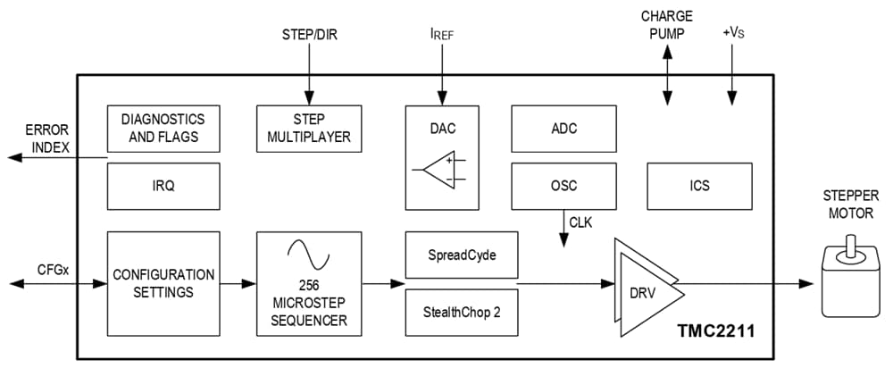 Schema a blocchi - Analog Devices Inc. Driver integrato per motori passo-passo TMC2211