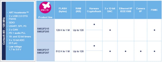 STMicroelectronics MCU Serie STM32 F2 basati su ARM® Cortex™-M3 