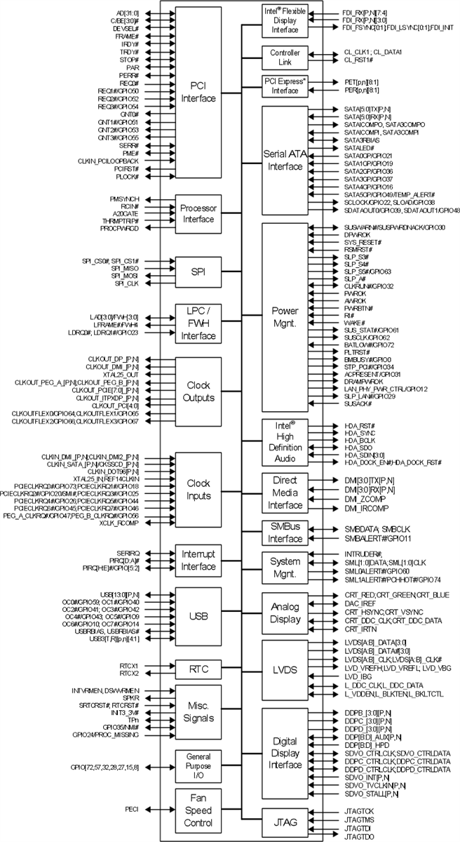 Chipset HM76 Express per dispositivi mobili Intel Mouser