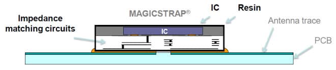 Schema a blocchi - Murata Electronics Moduli RFID LXMS MAGICSTRAP
