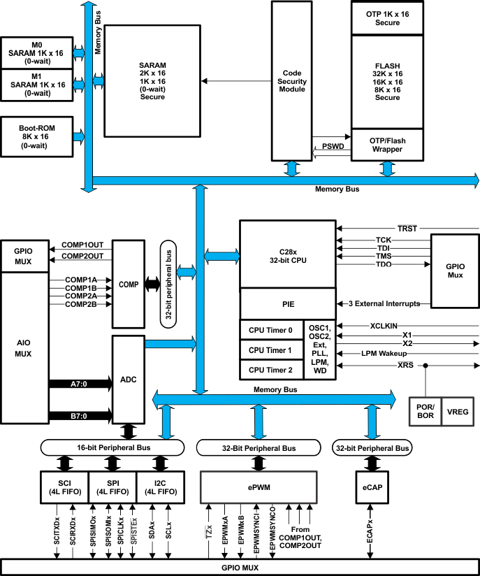 Schema a blocchi - Texas Instruments MCU piccolo con InstaSPIN-FOC