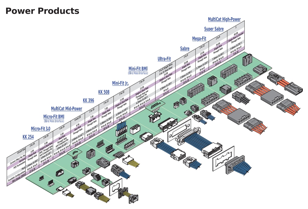 Grafico - Molex Connettori Super Sabre™