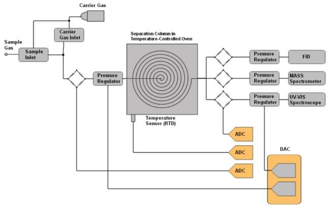 Analog Devices Inc. Strumentazione e dispositivi di misurazione analogici