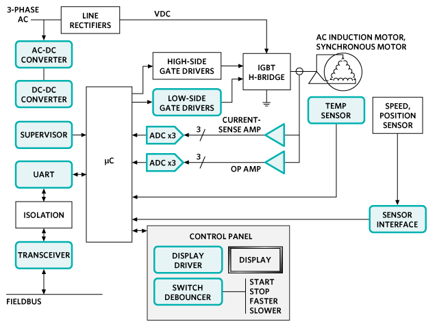 Analog Devices Inc. Soluzioni di controllo e automazione di Maxim Integrated - Controllo motore