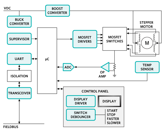 Analog Devices Inc. Soluzioni di controllo e automazione di Maxim Integrated - Controllo motore