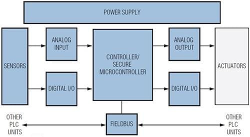Analog Devices / Maxim Integrated Soluzioni di controllo e automazione di Maxim Integrated - Controller logici programmabili