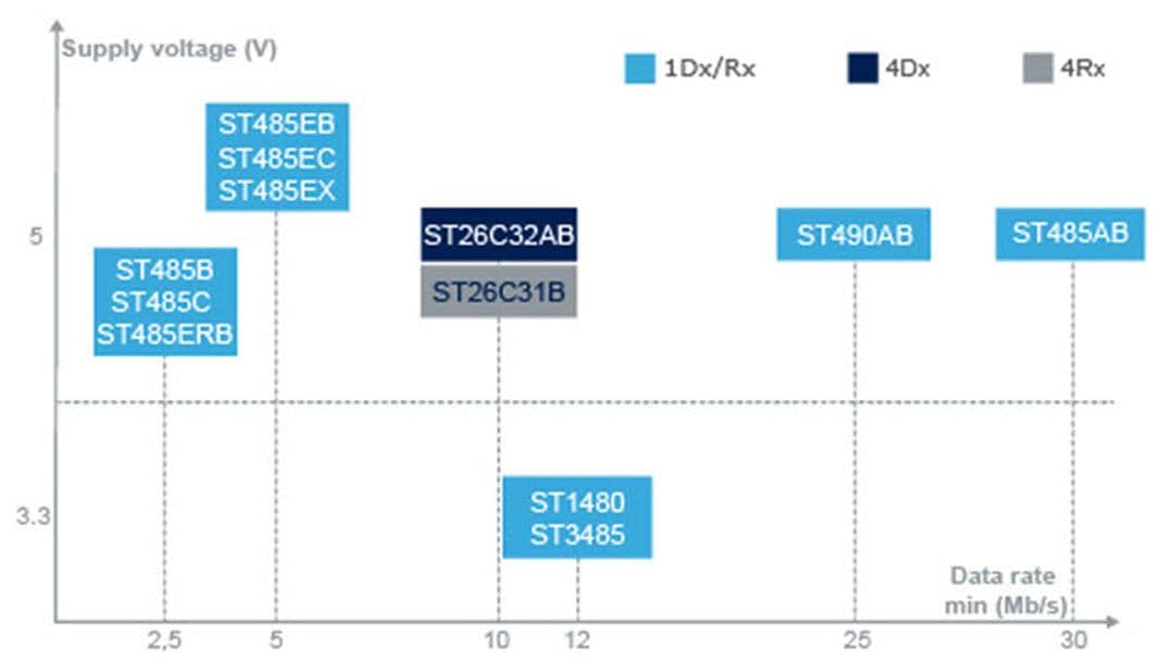 STMicroelectronics Ricetrasmettitori a bassa potenza e alta velocità