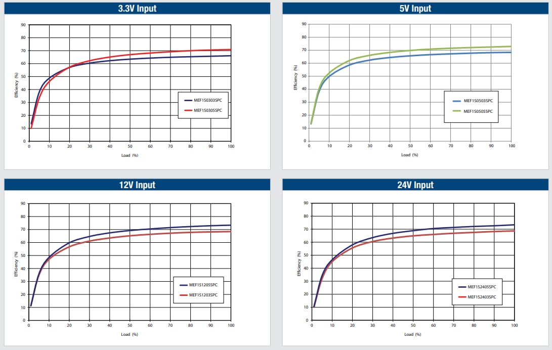 Grafico delle prestazioni - Murata Power Solutions Convertitori CC/CC a uscita singola regolati da 1 W isolati - Serie MEF1