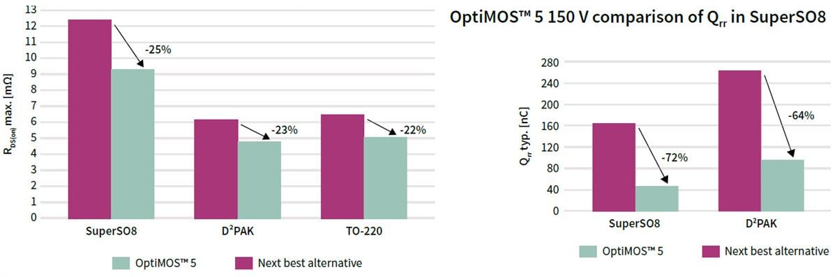 Infineon Technologies MOSFET di potenza OptiMOS™ 5 Infineon Technologies MOSFET di potenza OptiMOS™ 5