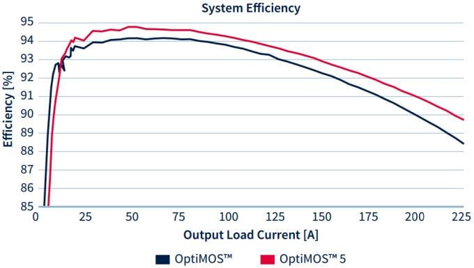 Infineon Technologies MOSFET di potenza OptiMOS™ 5 Infineon Technologies MOSFET di potenza OptiMOS™ 5