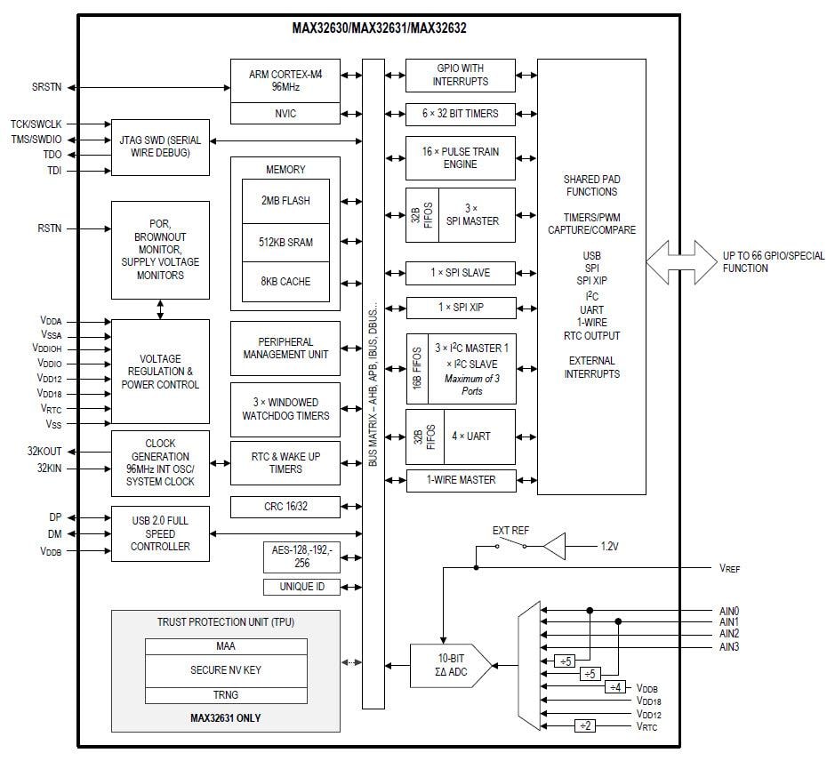 Block Diagram - Analog Devices / Maxim Integrated MAX32630, MAX32631, & MAX32632 32-Bit DARWIN MCUs Block Diagram - Analog Devices / Maxim Integrated MAX32630, MAX32631, & MAX32632 32-Bit DARWIN MCUs