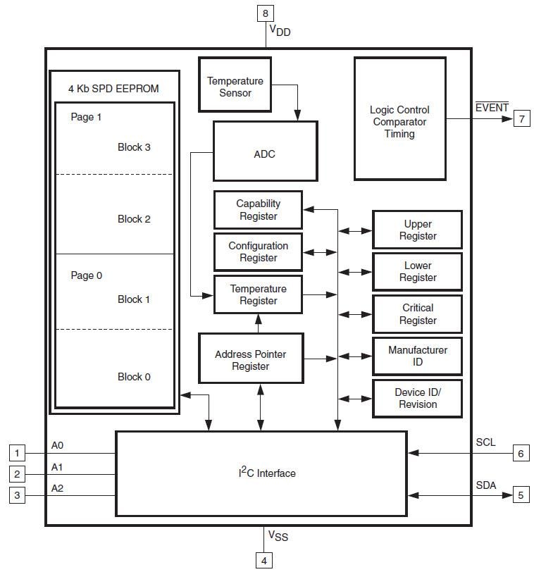 Block Diagram - STMicroelectronics STTS2004 2.2V Memory Module Temperature Sensor