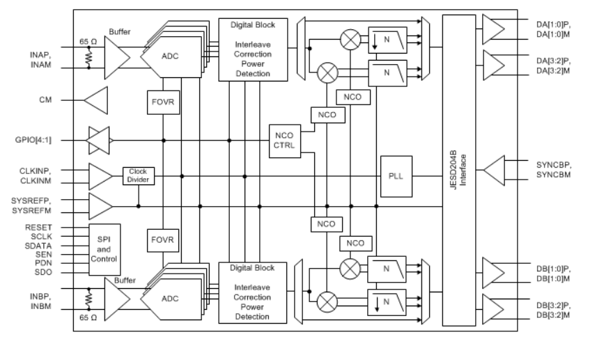 Block Diagram - Texas Instruments ADC32RF44 Dual-Channel 14-Bit ADCs