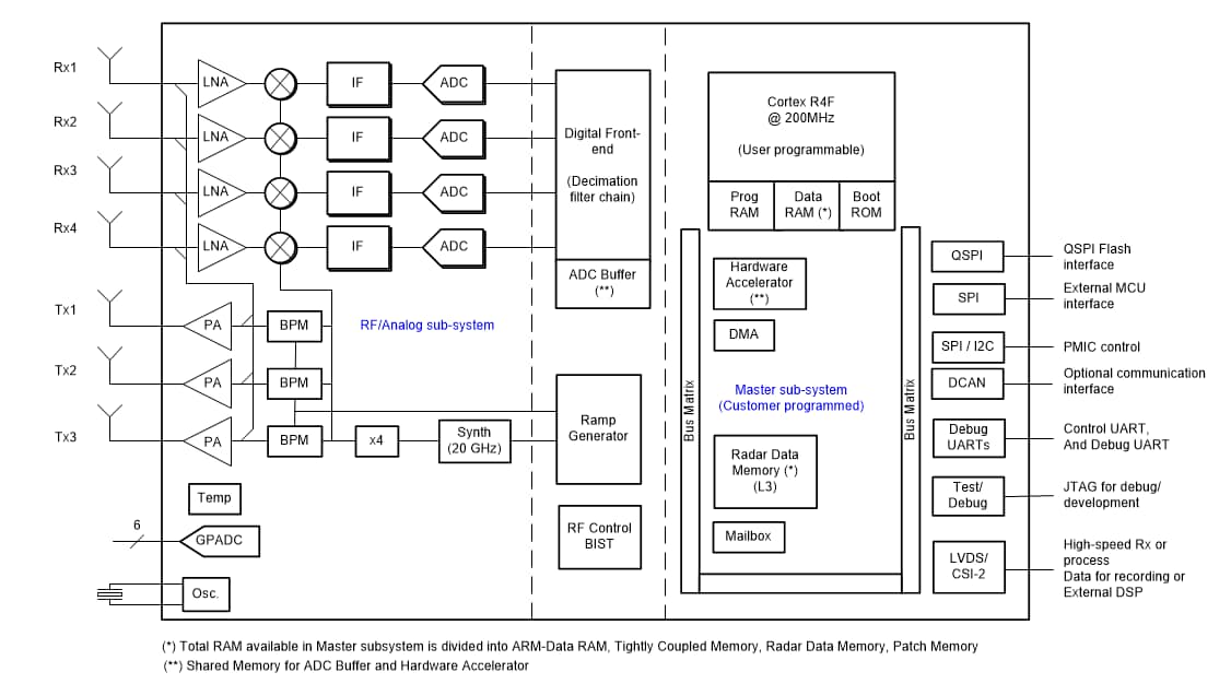 Schema a blocchi - Texas Instruments Sensori mmWave a chip singolo IWR144376 GHz-81 GHz