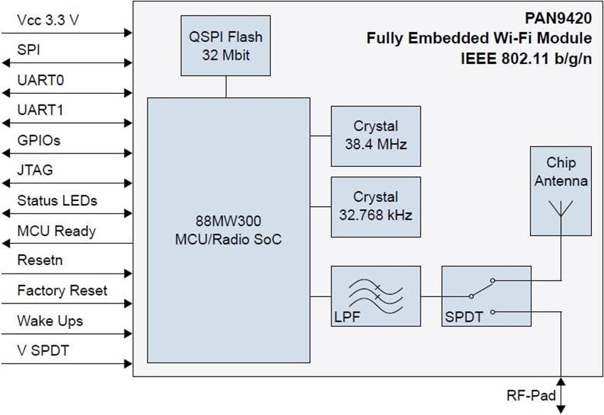 PAN9420 Embedded Wi-Fi® Module - Panasonic Electronic Components | Mouser