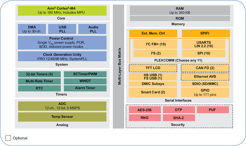NXP Semiconductors LPC540 32-bit Microcontrollers