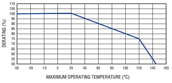 Chart - Bourns High Inrush Current Multilayer SMD Fuses