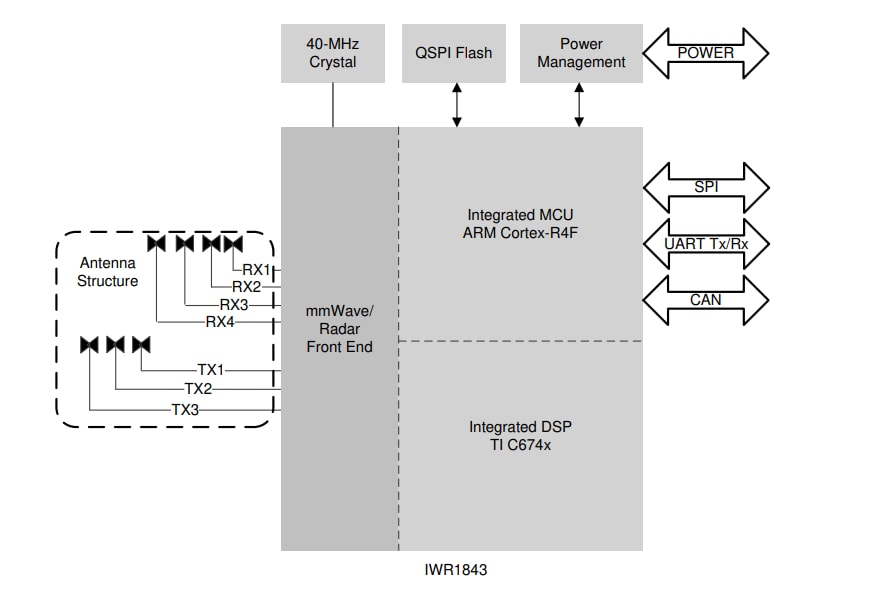 Schema di circuito di applicazione - Texas Instruments Sensori radar industriali IWR1843
