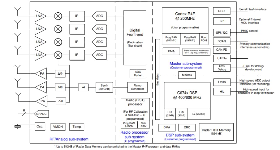 Schema a blocchi - Texas Instruments Sensori radar industriali IWR1843