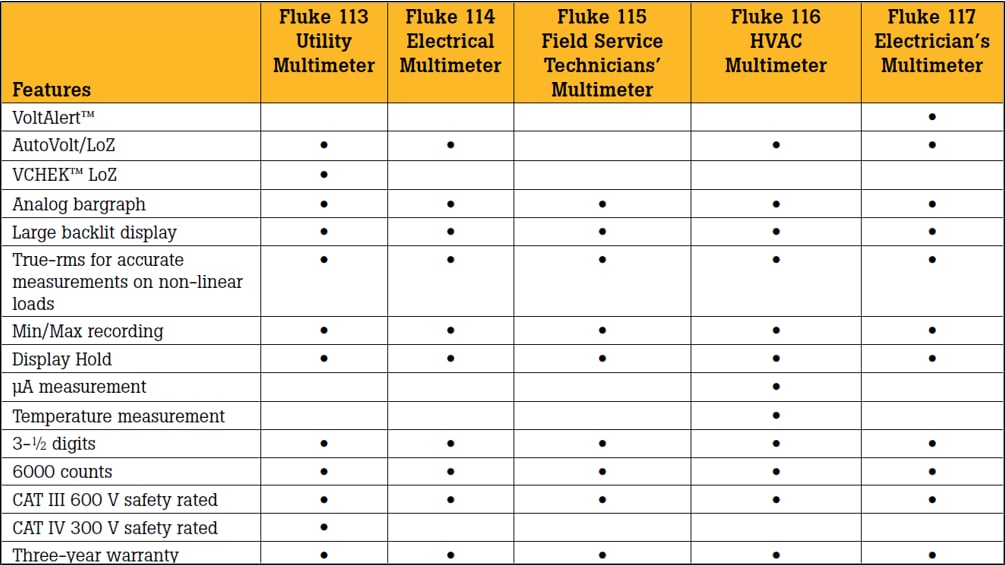 110 Multimeters Fluke Mouser