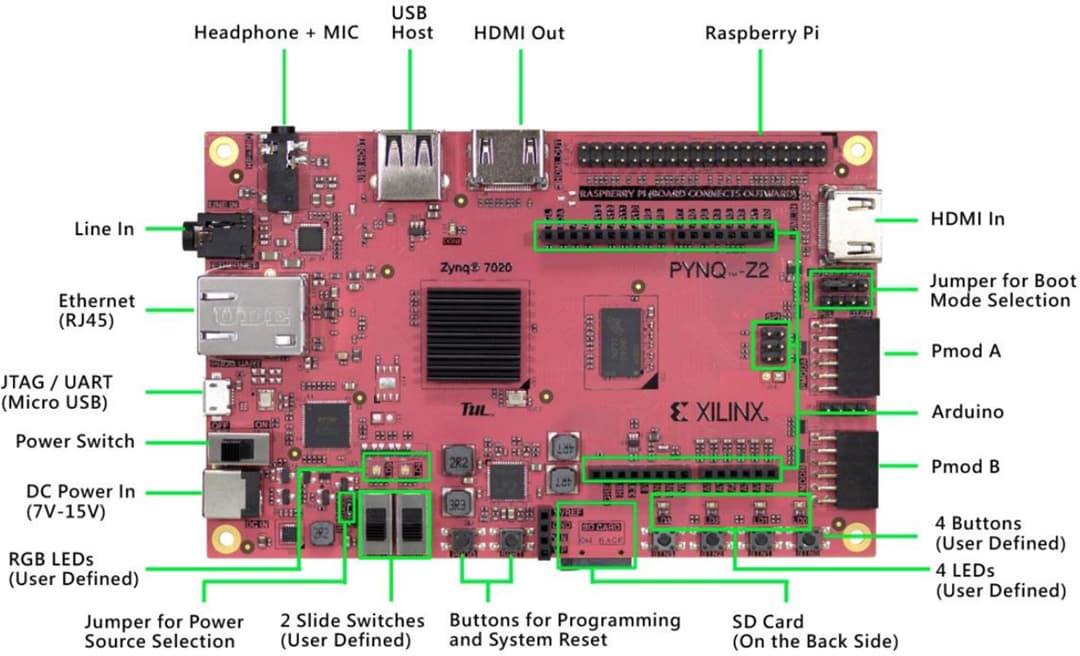 PYNQ-Z2 Development Board - DFRobot | Mouser