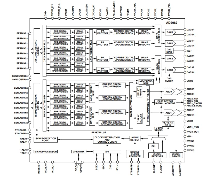 Schema a blocchi - Analog Devices Inc. Front-End a segnale misto (MxFE®) AD9082