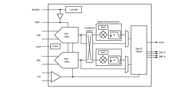 Schema a blocchi - Texas Instruments Convertitori da analogico a digitale (ADC) ADC364x