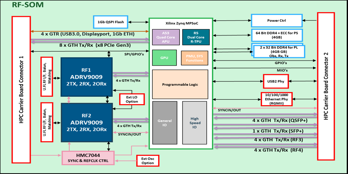 Analog Devices Inc. Sistema sul modulo RF ADRV9009-ZU11EG