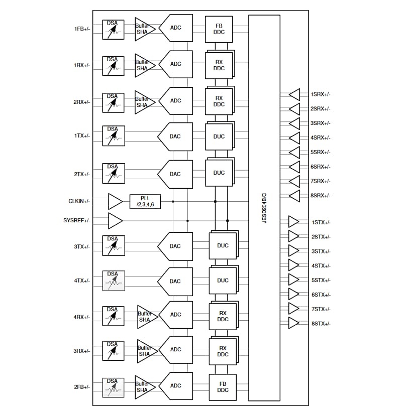 Schema a blocchi - Texas Instruments Ricetrasmettitori RF a quattro canali AFE79xx