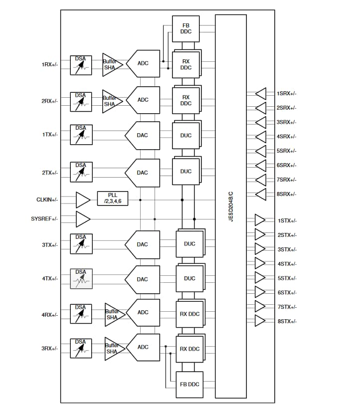 Schema a blocchi - Texas Instruments Ricetrasmettitori RF a quattro canali AFE79xx