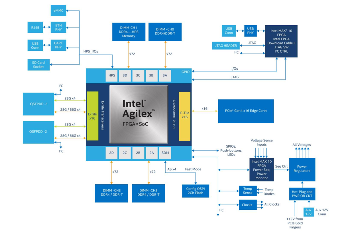 Schema a blocchi - Altera Kit di sviluppo FPGA serie F Agilex® 7