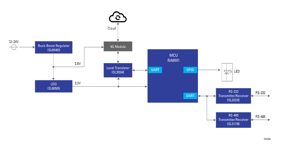 Schema a blocchi - Renesas Electronics Modulo gateway cloud