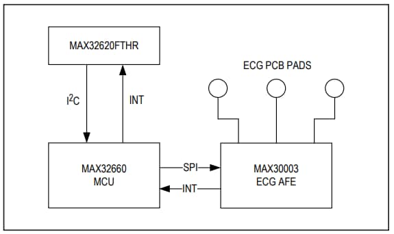 Schema a blocchi - Analog Devices Inc. Kit di valutazione MAX30003WING2#