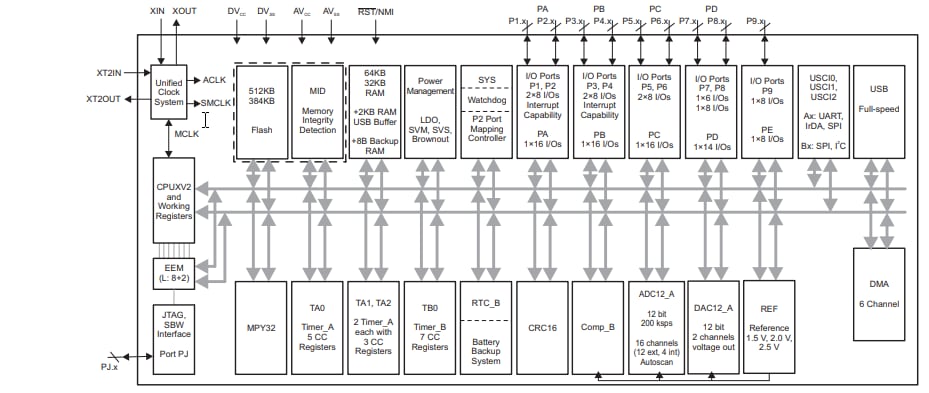 Schema a blocchi - Texas Instruments Microcontrollori a segnale misto MSP430F5 e MSP430F6 