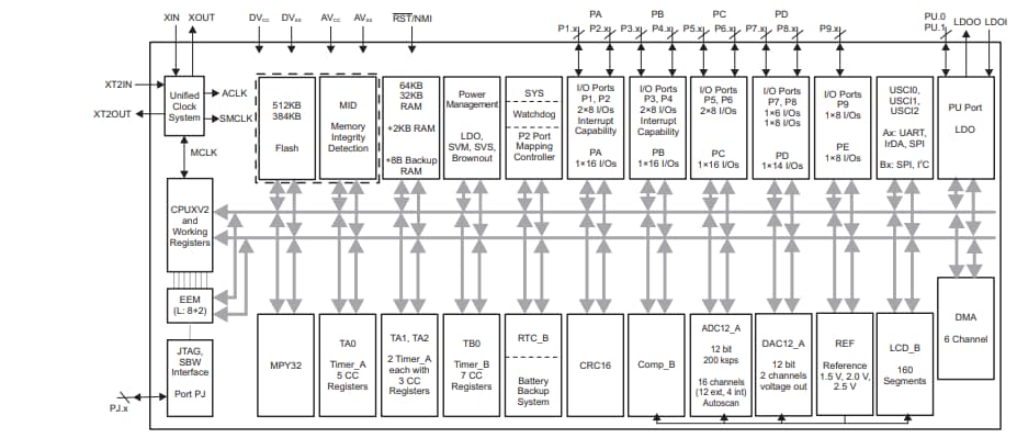 Schema a blocchi - Texas Instruments Microcontrollori a segnale misto MSP430F5 e MSP430F6 