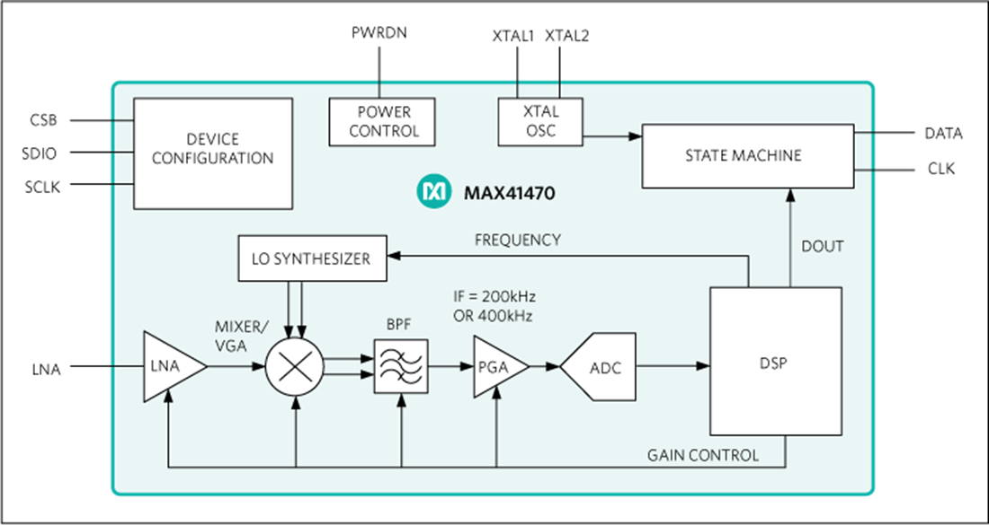 Schema a blocchi - Analog Devices Inc. Ricevitore a bassa potenza e alte prestazioni MAX41470