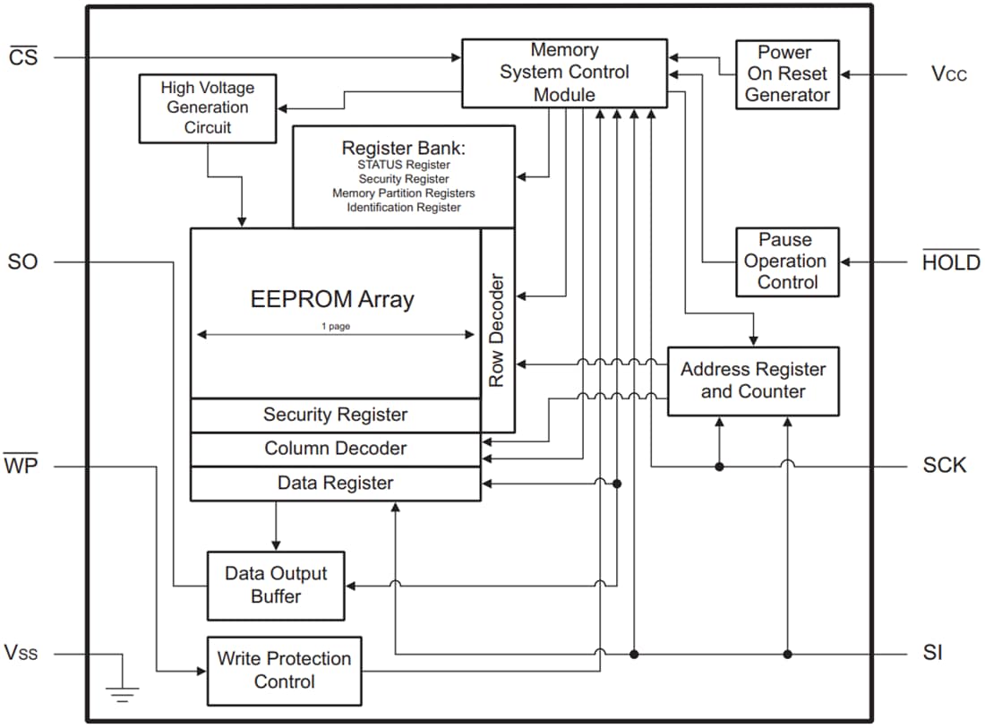 Schema a blocchi - Microchip Technology EEPROM seriali SPI da 4 MB 25CSM04