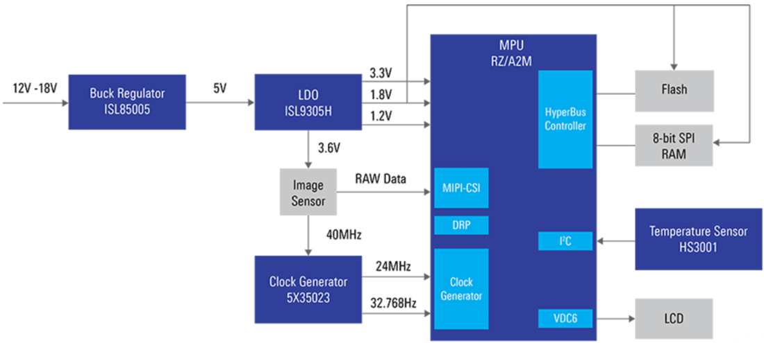 Schema a blocchi - Renesas Electronics Soluzione del modulo sensore di immagine
