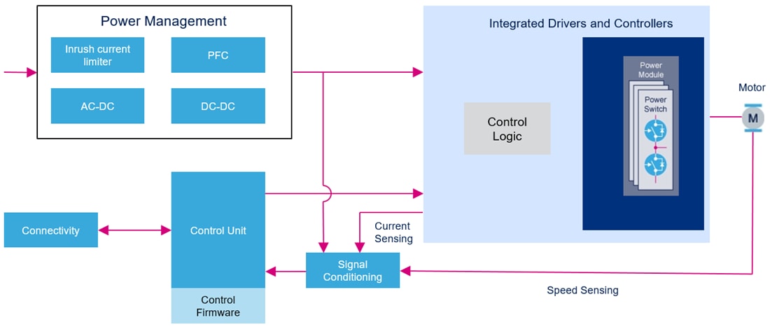 Grafico - STMicroelectronics Nano moduli SLLIMM per controllo motore FOC