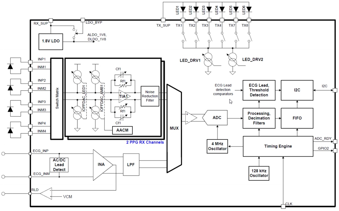 Schema - Texas Instruments Front-end analogico integrato ultra-piccolo AFE49I30