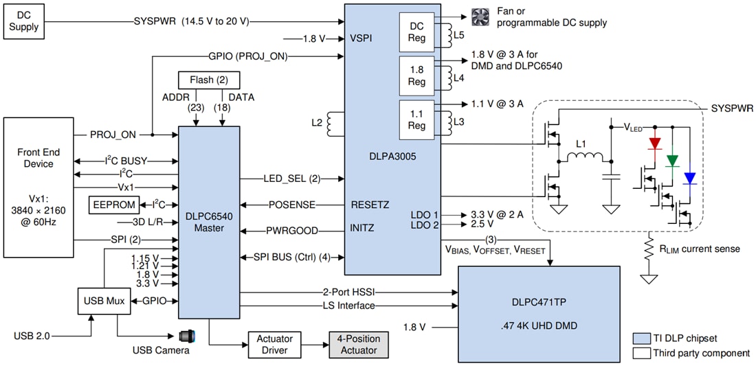 Schema a blocchi - Texas Instruments Controller display digitale DLPC6540