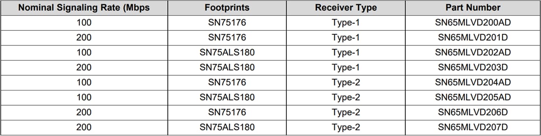 Grafico - Texas Instruments Modulo di valutazione (EVM) M-LVDS MLVD20XBEVM