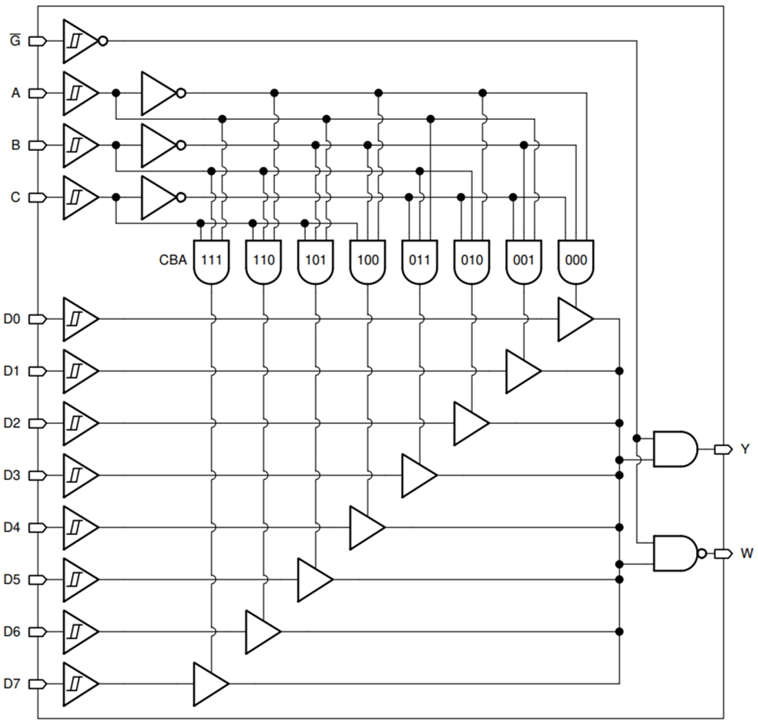 Schema a blocchi - Texas Instruments Multiplatore da 8 a 1 SN74HCS151/SN74HCS151-Q1