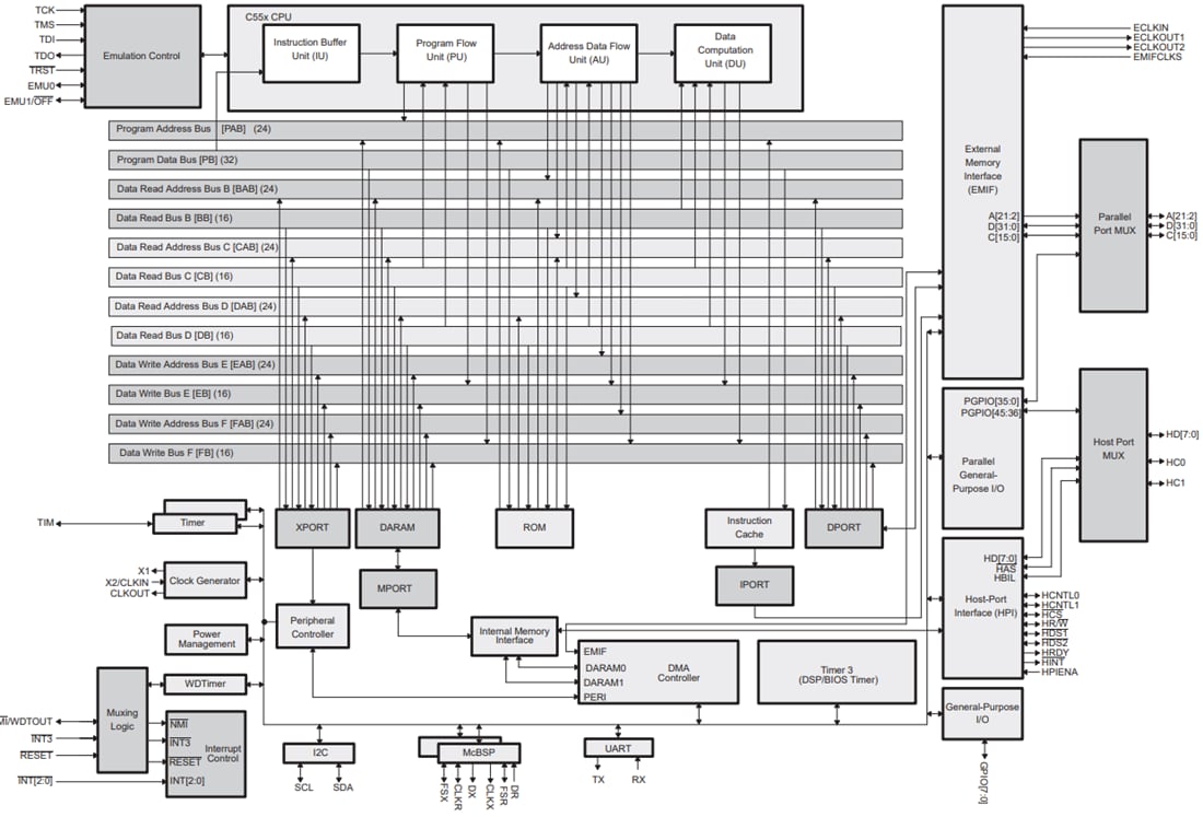 Schema a blocchi - Texas Instruments Processore di segnale digitale a punto fisso TMS320VC5501
