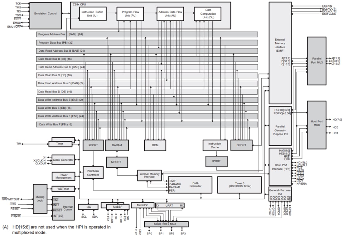 Schema a blocchi - Texas Instruments Processore di segnale digitale a punto fisso TMS320VC5502
