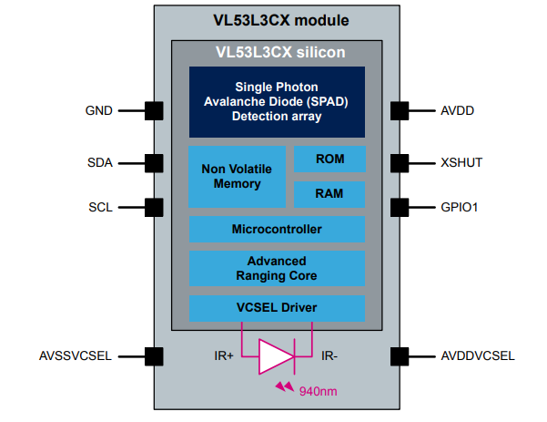 Schema a blocchi - STMicroelectronics Sensore di portata del tempo di volo VL53L3CX