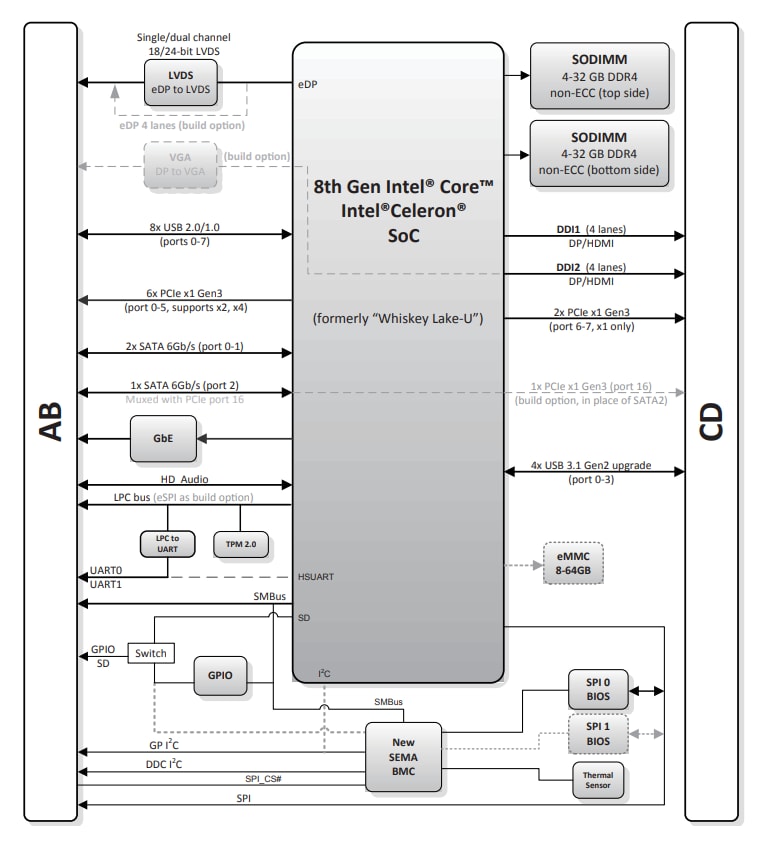 Schema a blocchi - ADLINK Technology Modulo di dimensioni compatte di tipo 6 cExpress-WL COM Express