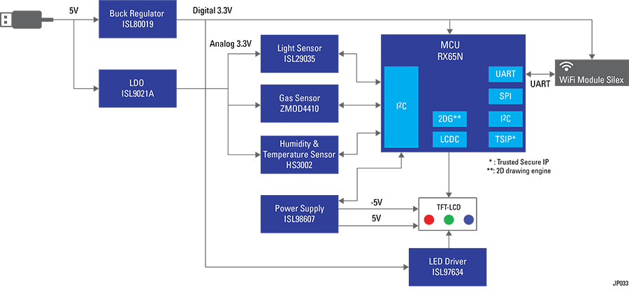 Schema a blocchi - Renesas Electronics Soluzione cloud e sensore per endpoint IoT