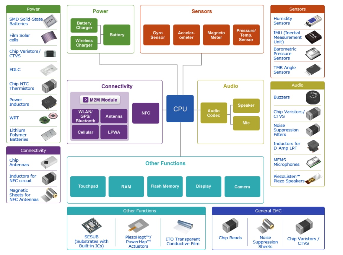 TDK Applicazioni IoT TDK Applicazioni IoT