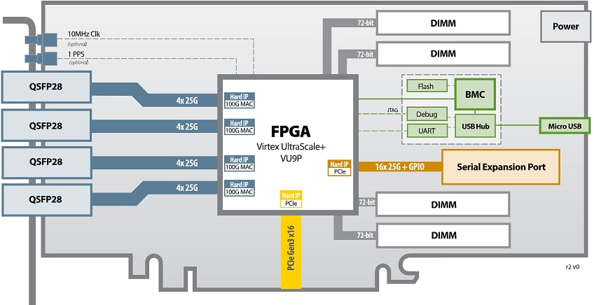 Schema a blocchi - BittWare Scheda acceleratrice FPGA XUP-P3R